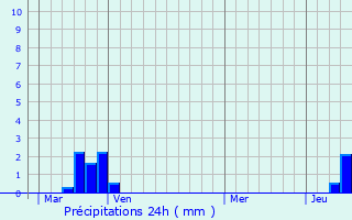 Graphique des précipitations prvues pour Saint-Laurent-sur-Gorre
