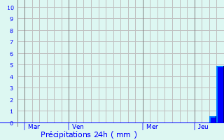 Graphique des précipitations prvues pour Lentillac-du-Causse