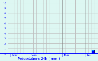 Graphique des précipitations prvues pour Bazas