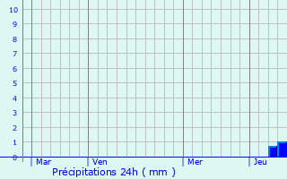 Graphique des précipitations prvues pour Carbuccia