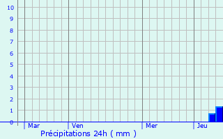 Graphique des précipitations prvues pour Puybrun