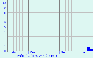 Graphique des précipitations prvues pour Chivres