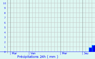 Graphique des précipitations prvues pour Milhac