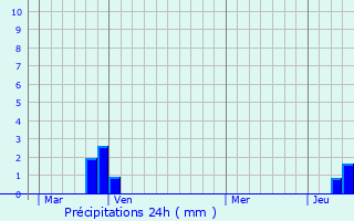 Graphique des précipitations prvues pour Lusignac