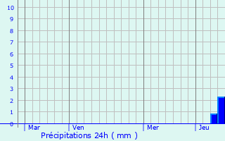 Graphique des précipitations prvues pour Saint-Just