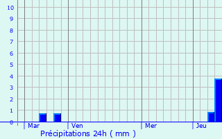 Graphique des précipitations prvues pour Saint-Gourson