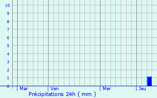 Graphique des précipitations prvues pour Saint-Rmy-en-Mauges