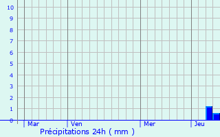 Graphique des précipitations prvues pour Souvans