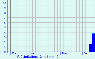 Graphique des précipitations prvues pour La Lande-de-Fronsac