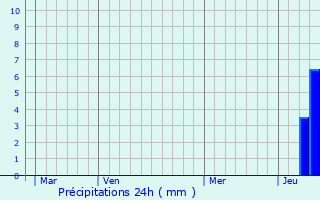 Graphique des précipitations prvues pour Mnesplet