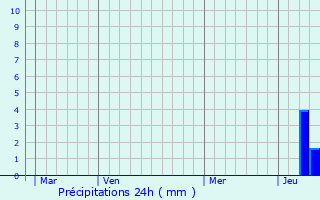 Graphique des précipitations prvues pour Bouzic