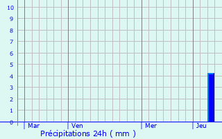 Graphique des précipitations prvues pour Langon