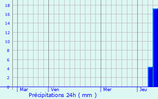 Graphique des précipitations prvues pour Lacapelle-Marival