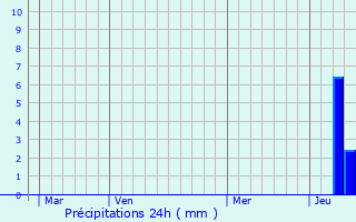 Graphique des précipitations prvues pour Les Arques