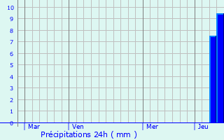 Graphique des précipitations prvues pour Labastide-Murat