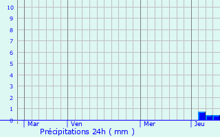 Graphique des précipitations prvues pour Osani