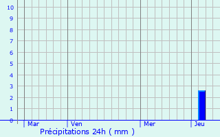 Graphique des précipitations prvues pour Arx