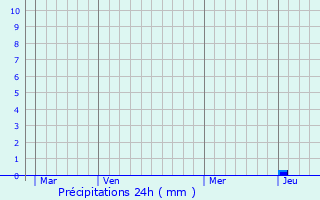 Graphique des précipitations prvues pour Saint-Paul