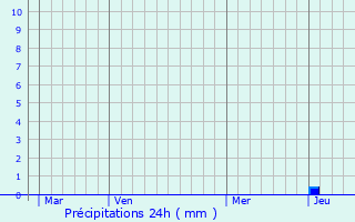 Graphique des précipitations prvues pour Aspach-le-Bas