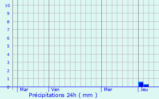 Graphique des précipitations prvues pour Saint-Romain-sous-Gourdon