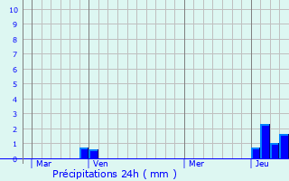 Graphique des précipitations prvues pour Bons-en-Chablais