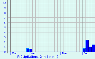 Graphique des précipitations prvues pour Saint-Cergues