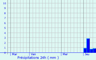 Graphique des précipitations prvues pour Cernex