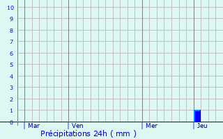 Graphique des précipitations prvues pour Menat