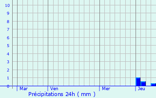 Graphique des précipitations prvues pour Dallet