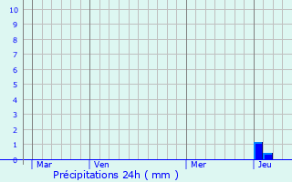 Graphique des précipitations prvues pour Saint-Laure