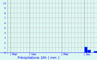 Graphique des précipitations prvues pour Maringues