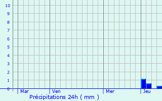 Graphique des précipitations prvues pour Crevant-Laveine