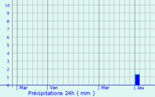 Graphique des précipitations prvues pour Joserand