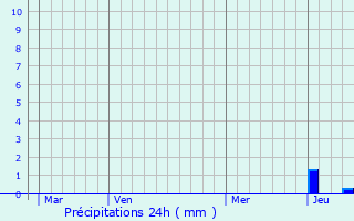 Graphique des précipitations prvues pour Gimeaux