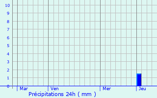 Graphique des précipitations prvues pour Saint-Angel