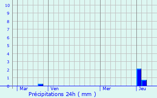 Graphique des précipitations prvues pour Sonthonnax-la-Montagne