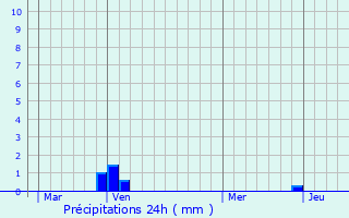 Graphique des précipitations prvues pour Le Bersac