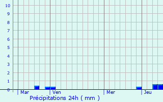 Graphique des précipitations prvues pour Vironchaux
