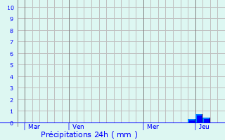 Graphique des précipitations prvues pour Le Rousset