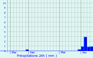 Graphique des précipitations prvues pour Feigres