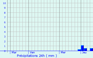 Graphique des précipitations prvues pour Laps