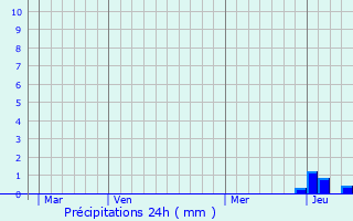Graphique des précipitations prvues pour Orlat