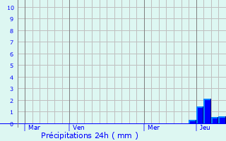 Graphique des précipitations prvues pour Val-de-Fier