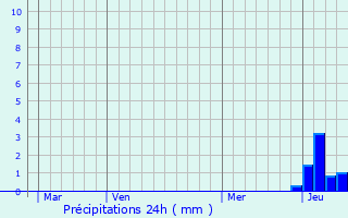 Graphique des précipitations prvues pour Chevrier