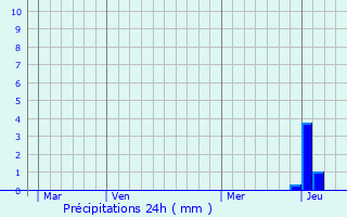 Graphique des précipitations prvues pour Optevoz