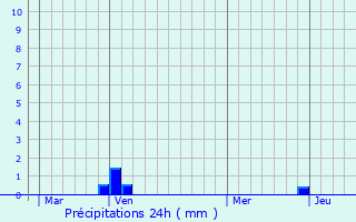 Graphique des précipitations prvues pour Venterol