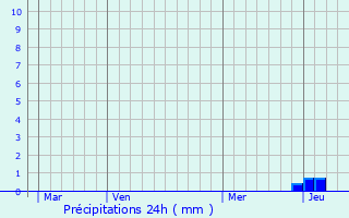 Graphique des précipitations prvues pour Vaux-en-Pr