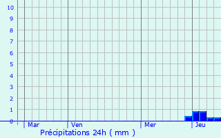 Graphique des précipitations prvues pour Sigy-le-Chtel