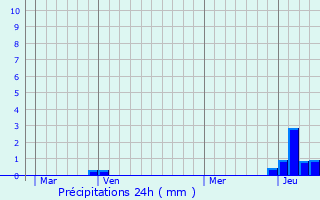 Graphique des précipitations prvues pour Beaumont