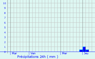 Graphique des précipitations prvues pour Viry